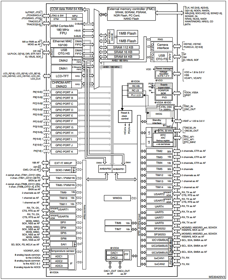 STM32F429VI, 32-разрядный ARM-микроконтроллер с плавающей точкой на базе ядра Cortex-M4, производительность 225 DMIPS, Flash память 2 Мб, 256+4KB RAM